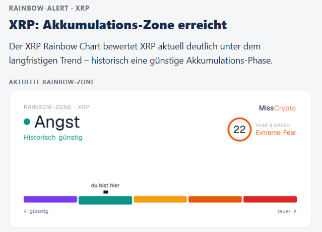 A "RAINBOW-ALERT · XRP" notification showing XRP has entered the "Angst" (Fear) accumulation zone, marked as "historisch günstig" (historically favorable) with a Fear & Greed index of 22 ("Extreme Fear"), illustrating the buy signal the user is following with their DCA strategy.