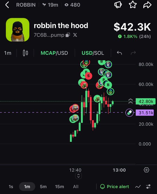 A trading chart for the 'ROBBIN' token (robbin the hood) showing a market cap of $42.3K with a 1.8% 24-hour gain, featuring various cartoon profile icons of traders placed on the candlestick price action.