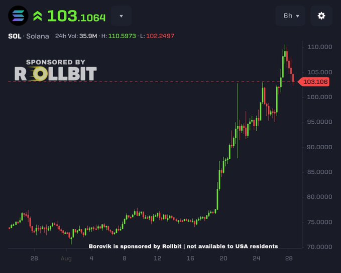 A candlestick chart of Solana (SOL) shows the cryptocurrency trading at 103.106, with a recent sharp rally pushing it past the 103.106 resistance level after weeks of consolidation near $75. The chart, sponsored by Rollbit, illustrates the bullish momentum referenced in the post following Solana's disinflation proposal, suggesting potential for a move toward all-time highs.