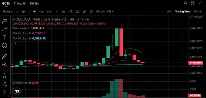 A TradingView candlestick chart for HOLOUSDT (Vinh Cửu) on Binance showing price action with moving averages and volume of 60.242M.