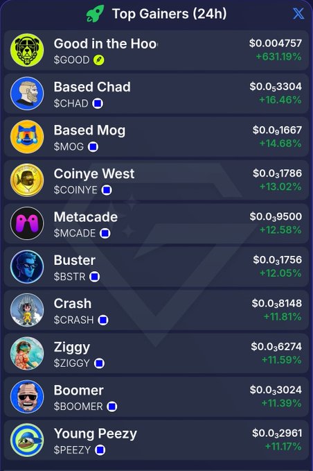 A dark blue dashboard panel titled "Top Gainers (24h)" lists ten meme cryptocurrencies ranked by 24-hour price gains, with $GOOD (Good in the Hoo) at #1 showing a massive +631.19% surge to $0.004757, ahead of others like $CHAD (+16.46%), $MOG (+14.68%), and $COINYE (+13.02%), supporting the post's claim that $GOOD is leading the pack.