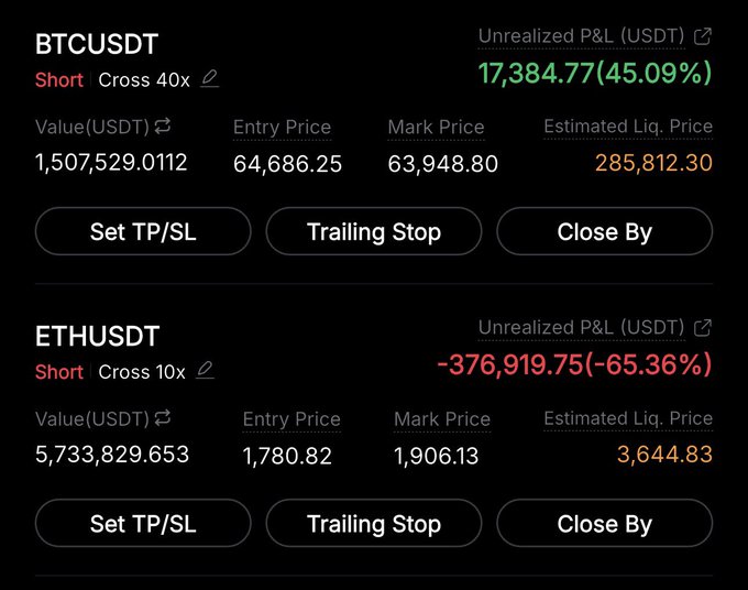 A trading dashboard shows two active short positions: a BTCUSDT short with 40x leverage up $17,384.77 (45.09%) and an ETHUSDT short with 10x leverage down $376,919.75 (-65.36%), corroborating the post's mention of holding both $ETH and $BTC shorts amid choppy leverage-driven price action.