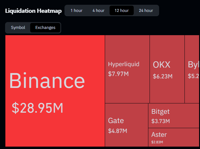 A 'Liquidation Heatmap' treemap showing 12-hour liquidations across exchanges, led by Binance with $28.95M, followed by Hyperliquid, OKX, Bybit, Gate, Bitget, and Aster.