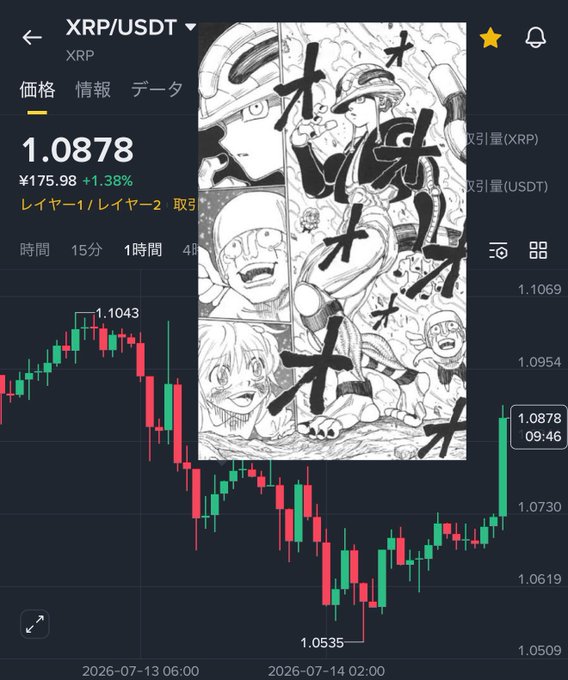 A Binance trading chart for XRP/USDT priced at 1.0878 (¥175.98, +1.38%), overlaid with a black-and-white manga-style illustration in Japanese.