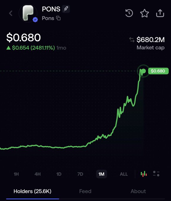 A cryptocurrency price chart for PONS shows a price of $0.680 with a massive 2481.11% increase and a market cap of $680.2M, featuring 25.6K holders.