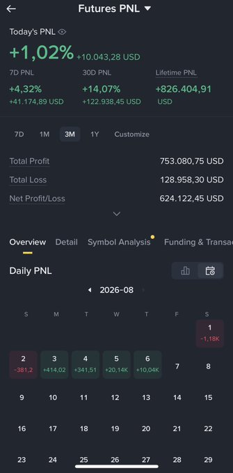The image displays a Futures PNL dashboard showing impressive gains, including a daily PNL of +$10,043.28 (+1.02%), 7D PNL of +$4.32% (+$41,174.89 USD), 30D PNL of +14.07% (+$122,938.45 USD), and a lifetime PNL of +$826,404.91 USD, with a net profit of $624,122.45 against total profits of $753,080.75. The August calendar highlights strong trading days on the 1st (-$1.18K), 4th (-$381.2), 5th (+$14.02K), 6th (+$341.51), 7th (+$20.14K), and 8th (+$10.04K), supporting the post's claim of steadily approaching the $500K monthly goal through strategic trades on $BTC, $ETH,