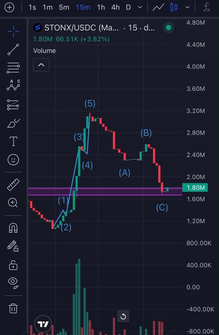 The image shows a 15-minute TradingView chart for STONX/USDC, displaying an Elliott Wave count labeled (1) through (5) with corrective waves (A), (B), and (C), along with a highlighted support zone around $1.80M. This visually supports the post's claim of an impulsive wave structure that just completed a sub-wave 2 retracement, suggesting the trader is positioned for an imminent wave 3 rally.
