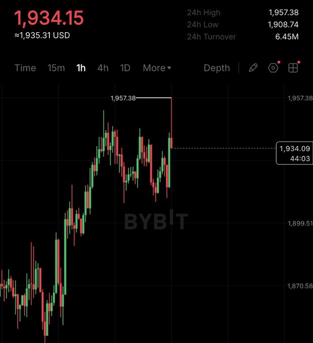 A Bybit trading chart displays ETH/USD at 1,934.15 (~$1,935.31), showing a recent peak of 1,957.38 with a 24h range of 1,908.74–1,957.38 and 6.45M turnover, visually confirming the post's claim that ETH just hit a new high near $1,955.