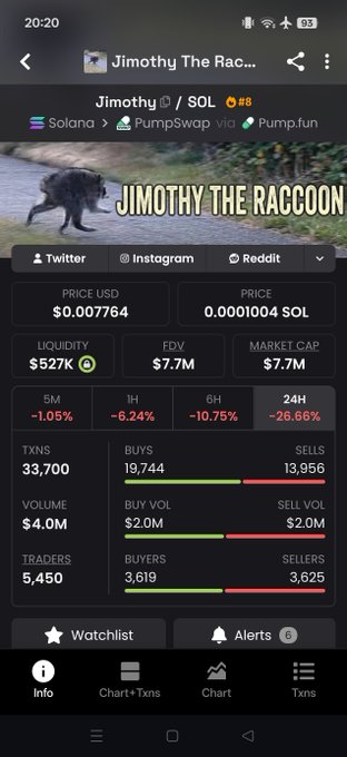 A mobile screenshot of the DexScreener app showing real-time stats for the Solana meme coin "Jimothy The Raccoon" ($Jimothy), featuring a $0.007764 price, $527K liquidity, $4.0M volume, and a buy/sell ratio favoring buyers (19,744 buys vs. 13,956 sells), supporting the post's claim that Jimothy is "in buy areas again."