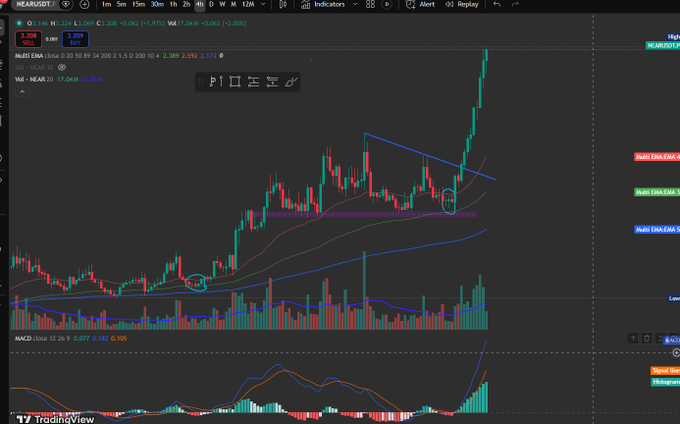 A TradingView chart of $NEAR/USD on the 1m timeframe shows a strong breakout above a descending wedge pattern with a 1.38% gain, supporting the post's claim that NEAR is poised to outperform $TAO as the leading AI coin this season.