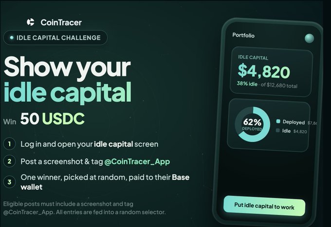 A CoinTracer promotional image for an 'IDLE CAPITAL CHALLENGE' offering to win 50 USDC, showing a portfolio with $4,820 idle and 62% deployed.