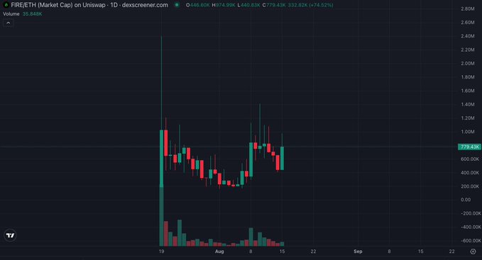 A daily chart on dex screener showing the $FIRE token's market cap on Uniswap, currently at 729.43K after a 74.52% gain, with a high of 2.69M and low of 332.82K, accompanied by volume bars peaking mid-August. The image directly supports the bullish post by visually confirming the token's significant upward momentum and volatility, aligning with the "$10M coded" prediction and "higher and to the right" outlook.