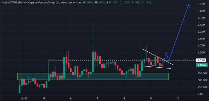 A candlestick chart from DexScreener shows HOOKS/VBNB (Market Cap) on PancakeSwap with a current price of 1.050M and market cap of 1.21M, displaying a downward trend (highlighted by white trendlines) in the $1.05M–$1.25M range before a projected bullish breakout (blue arrow) toward 3.25M. The chart visually supports the post's claim of "hooks season coming to BNB" by suggesting HOOKS is poised for significant upward momentum despite its lower $1M market cap compared to competing hooks tokens on Robinhood ($HOOKR) and Solana ($HOOKED).