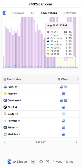 A screenshot of the x402scan.com website showing the 'Facilitators' tab, with a chart highlighting PayAI at 81.4%, Figment at 16.2%, and Coinbase at 1.7% as of Aug 26 12:30 PM.