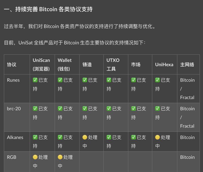 A Chinese chart titled '一、持续完善 Bitcoin 各类协议支持' showing UniSat product support across various Bitcoin ecosystem protocols (Runes, brc-20, Alkanes, RGB) for products including UniScan, Wallet, Minting, UTXO tools, Market, and UniHexa.