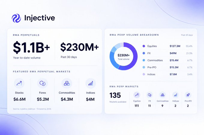 An Injective dashboard showing RWA Perpetuals statistics with $1.1B+ year-to-date volume and $230M+ past 30 days, featuring a volume breakdown pie chart showing Equities ($127.3M, 55.4%), FX ($49M, 21.3%), Commodities ($15.4M), Pre-IPO ($15.3M), and Indices ($7.8M), with 135 markets available.