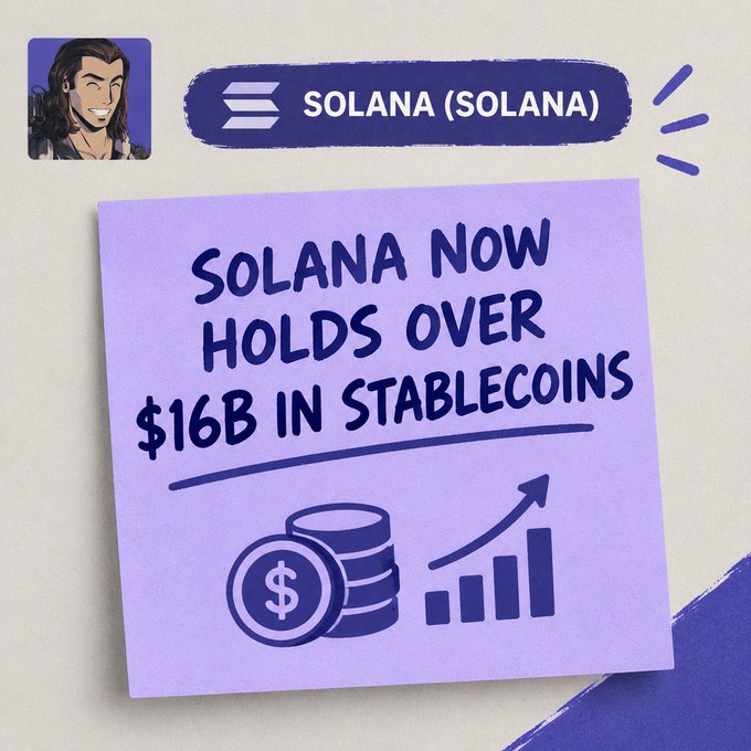 A graphic-style image features the Solana (SOLANA) logo and label at the top, with a purple sticky note reading "Solana now holds over $16B in stablecoins" accompanied by coin stack and rising bar chart icons, visually reinforcing the post's message about Solana's stablecoin market growth.