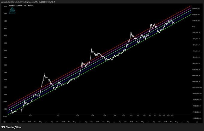 A logarithmic Bitcoin price chart (BTC/USD) from TradingView, dated May 31, 2026, shows the cryptocurrency's price consistently hugging an upward parallel channel, visually reinforcing the "up only" trend narrative through its sustained climb from $0 toward projected highs around $200,000+ by 2026.