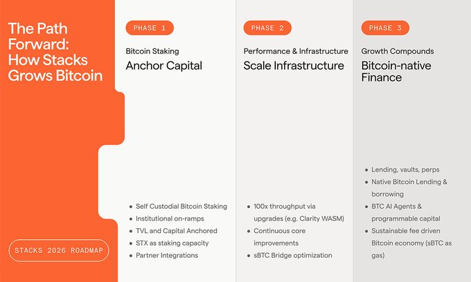 'Stacks 2026 Roadmap' infographic titled 'The Path Forward: How Stacks Grows Bitcoin', outlining three phases: Bitcoin Staking, Performance & Infrastructure, and Growth Compounds for Bitcoin-native Finance.