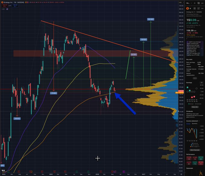 In the image, a computer screen displays a chart with a green line and an arrow pointing at this line. The chart depicts a trading strategy that involves moving averages and Bollinger bands. Specifically, there are two Bollinger bands shown within the chart - one near the top left corner and another towards the right edge of the chart, both indicating that prices above $MSTR were crossed up to their respective bands. This suggests that the trader might have executed a buy signal on MSTR or was anticipating an increase in price above these bands.