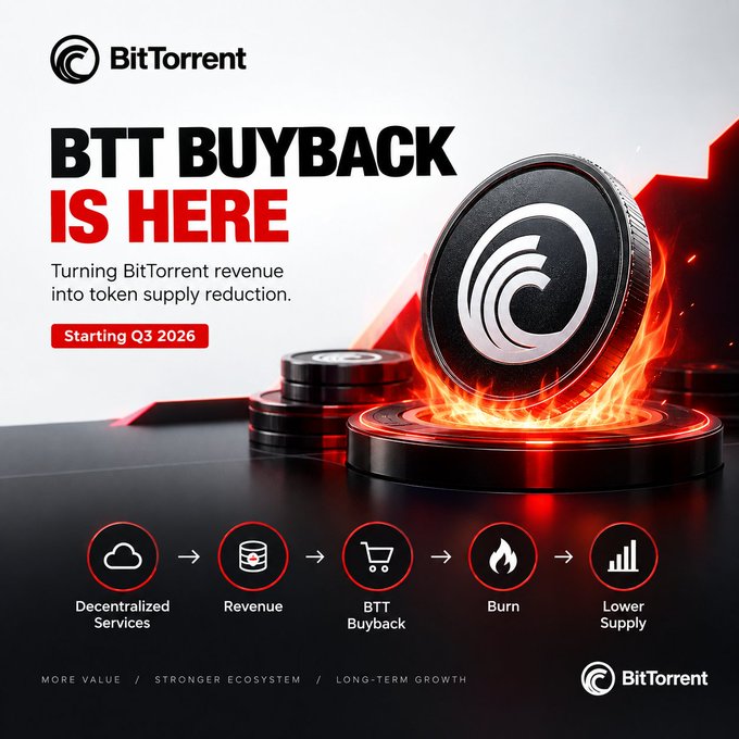 A promotional graphic for BitTorrent announces "BTT BUYBACK IS HERE," with the tagline "Turning BitTorrent revenue into token supply reduction" and a note that the program starts in Q3 2026, visually depicting a flaming BTT token surrounded by smaller coins. A five-step flowchart at the bottom illustrates the buyback mechanism: Decentralized Services → Revenue → BTT Buyback → Burn → Lower Supply, reinforcing the post's message about using protocol revenue to reduce the $BTT token's circulating supply.