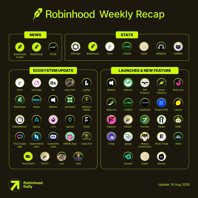 The image is a "Robinhood Weekly Recap" infographic dated August 16, 2026, highlighting ecosystem news, stats, and updates from the Robinhood Chain. It features sections labeled "NEWS," "STATS," "ECOSYSTEM UPDATE," and "LAUNCHES & NEW FEATURE," showcasing numerous crypto project logos including Offchain, Pons, LONG(), Karat, RAMSES, KARMA, Lighter, Uniswap, and many others.

The graphic aligns with the post's recap of Robinhood Chain activity, specifically highlighting news that Robinhood Crypto added 100 more stock tokens (bringing the total to 190+) and upgraded the Robinhood Wallet for eligible Lighter perp traders.