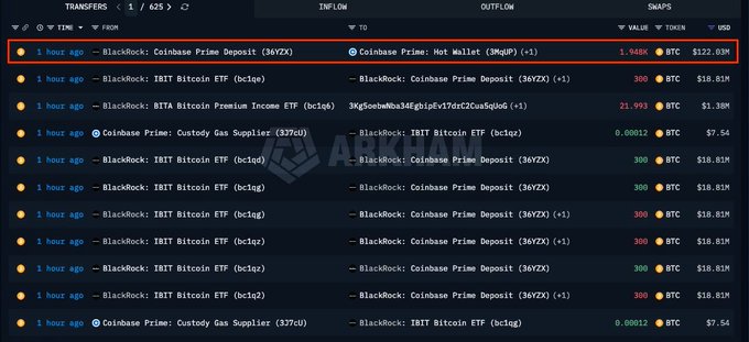 The image shows a cryptocurrency transaction tracker highlighting a 1,948 BTC (~$122 million USD) transfer from BlackRock to Coinbase Prime Hot Wallet, along with smaller IBIT Bitcoin ETF-related flows, visually supporting the post's claim that BlackRock moved a large Bitcoin amount to Coinbase Prime's trading infrastructure while other inflows/outflows from IBIT ETFs continue.