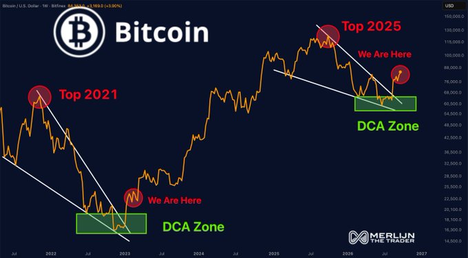 A Bitcoin/USD weekly chart from Merlijn The Trader highlights two historical cycles, marking the 2021 top near $69K and the 2025 top near $130K, both followed by corrections into "DCA Zones" around $63K and $84K respectively, with "We Are Here" indicators showing prior accumulation opportunities that preceded significant rallies. The image illustrates the post's message that buying during the unpopular $63K consolidation zone has already paid off as BTC now trades around $84K.