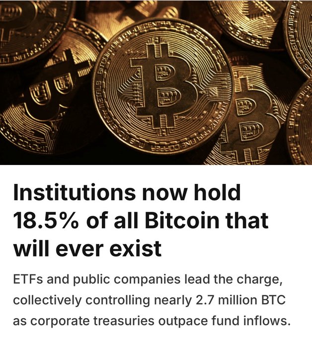 An image of physical Bitcoin tokens with text stating 'Institutions now hold 18.5% of all Bitcoin that will ever exist', noting ETFs and public companies control nearly 2.7 million BTC.