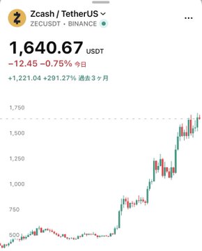 The image shows a price chart for Zcash/Tether (ZECUSDT) on Binance, currently trading at 1,640.67 USDT with a 0.75% daily decline and a notable +291.27% gain over the past 3 months, visually depicting the strong upward momentum referenced in the post.