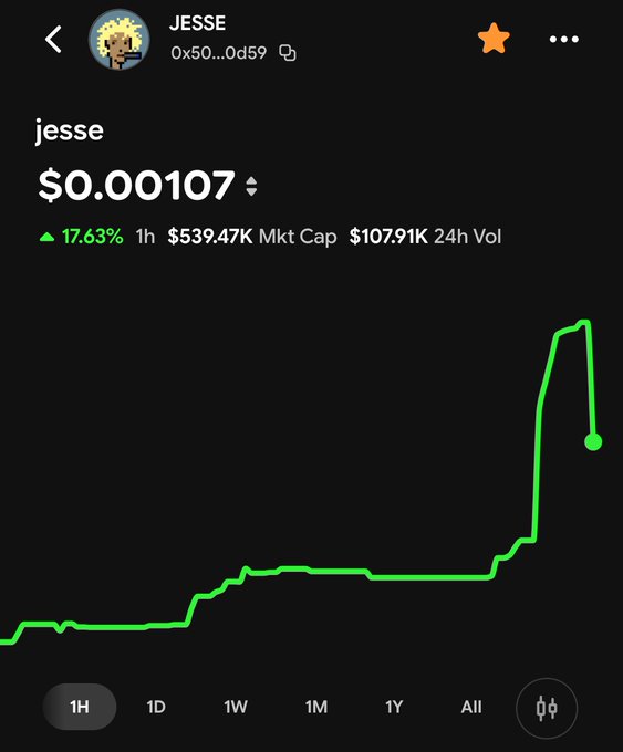 A cryptocurrency price chart for $JESSE (0x50...0d59) showing the token at $0.00107 with a 17.63% gain in 1 hour, a market cap of $539.47K, and 24h volume of $107.91K, displayed on a 1H timeframe with a sharp upward spike visible on the right side of the green price line—visually confirming the significant hourly price increase mentioned in the post.