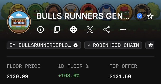 The image displays an NFT collection titled "BULLS RUNNERS GEN..." on Robinhood Chain, showing a floor price of $130.99, a 1D floor % increase of +168.6%, and a top offer of $121.50. The post humorously claims the NFT is pumping due to "threats," referencing the massive 168.6% daily price surge visible in the stats.