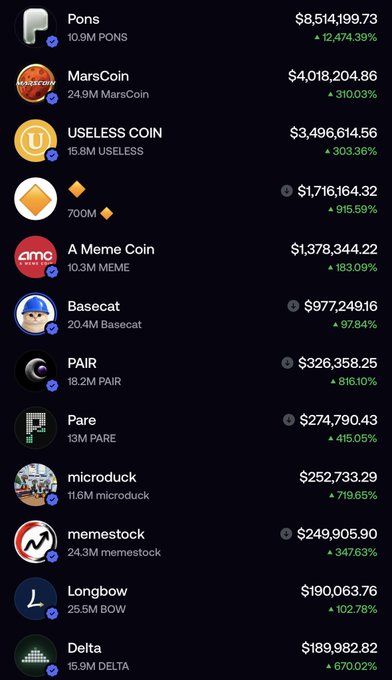 A screenshot of a leaderboard ranking meme coins by market cap, showing PONS ($8.5M) and MarsCoin ($4M) at the top with massive gains of +12,474% and +3100% respectively, alongside other tokens like USELESS COIN, 700M, A Meme Coin, Basecat, PAIR, and Pare. The image visually illustrates Unipcs's FOMO portfolio performance, highlighting standout returns on holdings like PONS (+10,800%), DELTA (+1,168%), and microduck (+1,015%).
