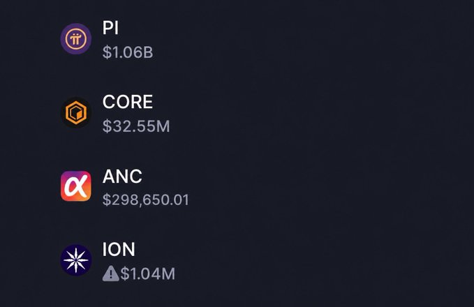 A dark-themed list displays four cryptocurrencies with their market caps: PI ($1.06B), CORE ($32.55M), ANC ($298,650.01), and ION ($1.04M), with a warning icon beside ION. The image complements the post's question about which coin will hit $1 first, with ANC being the closest given its extremely low market cap relative to a $1 target.