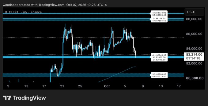 A TradingView 4H BTCUSDT chart from Binance shows Bitcoin trading at $83,214 against key support levels, with horizontal zones marked at $80,000, $82,800 (4H open), $87,374 (4H high), $88,000, and $88,309 (4H close), visually reflecting the post's analysis of testing lows near the 80s and watching for a reaction from the 200 EMA support.