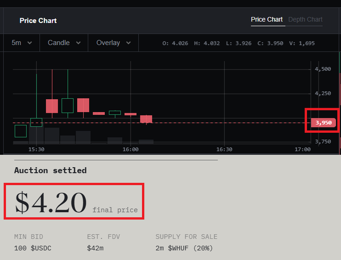 A price chart screenshot shows an auction settled at a final price of $4.20, with a min bid of 100 $USDC, estimated FDV of $42m, and supply for sale of 2m $WHUF (20%).