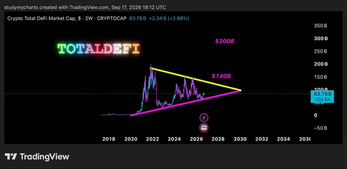 A TradingView chart showing 'TOTALDEFI' (Crypto Total DeFi Market Cap) with a symmetrical triangle pattern, labeled prices of $300B and $140B, currently at $83.78B (+2.88%).