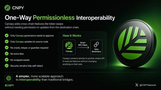 Promotional graphic for CNPY explaining 'One-Way Permissionless Interoperability', showing how Canopy connects to other blockchains via Smart RPC Client with no oracle or wrapped assets needed.