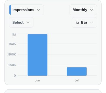 A bar chart displaying monthly impressions of approximately 1 million in June and around 200K in July, corroborating the user's claim of 1.845 million impressions on $ANSEM-related posts across their and the @BlackBullSol account.