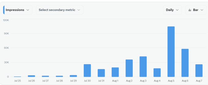 A bar chart displays daily impressions from Jul 25 to Aug 7, showing a dramatic spike to over 100K on Aug 5.