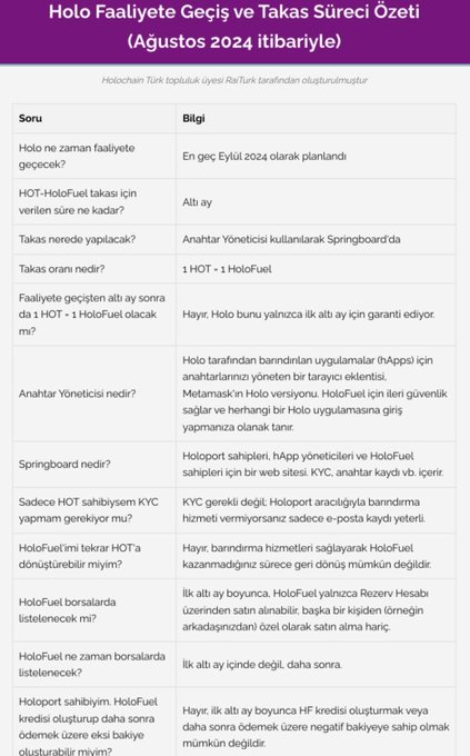 The image is a Turkish-language FAQ table titled "Holo Faaliyete Geçiş ve Takas Süreci Özeti (Ağustos 2024 itibarıyle)" presenting Q&A about Holo's transition to activity and exchange process, detailing the planned early September 2024 launch, HoloFuel/HOT takas procedures (1 HOT = 1 HoloFuel), Anahatar Yöneticisi ownership transfer via hApps, Springboard requirements, KYC exemptions, and post-launch token status.

The post connects to this image by expressing nostalgic excitement about Holochain, referencing the long-anticipated mainnet and token exchange milestones that this 2024 summary chart documents as finally approaching reality.