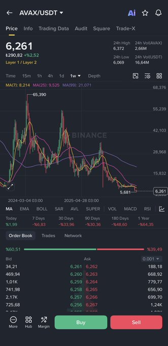 The image shows a screenshot of an Avax trading app with multiple stock market charts displayed on its screen. One chart, in particular, depicts a downward trend in stock prices, reflecting recent price fluctuations. The text above the chart indicates that AVAX is being actively traded and shown on multiple platforms like Square, Binance, and others. 
There is also information about buying and selling options within the screenshot, suggesting active trading by users of this app.