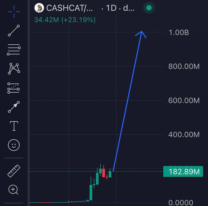 A TradingView-style candlestick chart for the CASHCAT token on a 1-day timeframe, showing 34.42M (+23.19%) with a hand-drawn blue arrow projecting upward toward 1.00B.