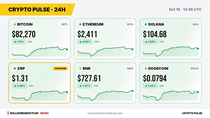 Crypto Pulse 24H dashboard showing Bitcoin at $82,270 (+1.15%), Ethereum at $2,411 (+0.85%), Solana at $104.68 (+1.98%), XRP at $1.31 (+2.08% top mover), BNB at $727.61 (+1.47%), and Dogecoin at $0.0794 (+1.63%), dated Oct 19, 13:36 UTC.