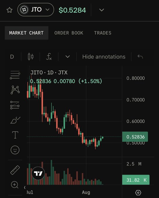 A TradingView cryptocurrency chart for 'JITO' (JTO) priced at $0.5284 shows a 1D candlestick chart on the JTX exchange with a 1.50% gain and a current price of 0.52836.