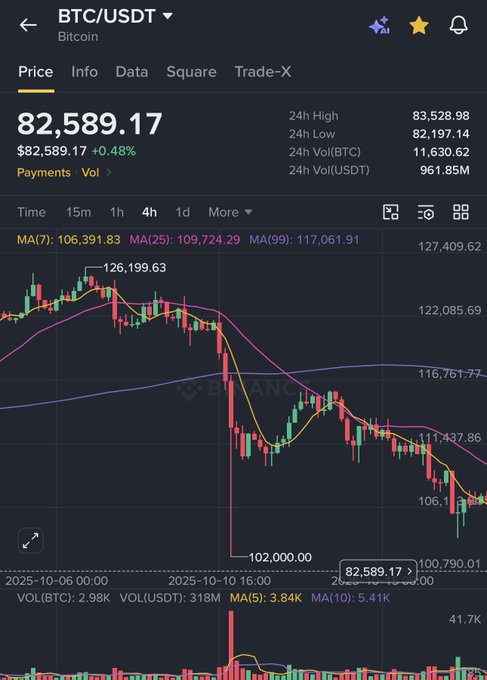 The image shows a BTC/USDT candlestick chart on Binance displaying Bitcoin's price at $82,589.17 (up 0.48%), with a visible flash crash from approximately $126,199.63 down to $102,000.00 on October 10, 2025—referencing the post's mention of "10/10" as the day that "changed the industry forever" through this dramatic market event.