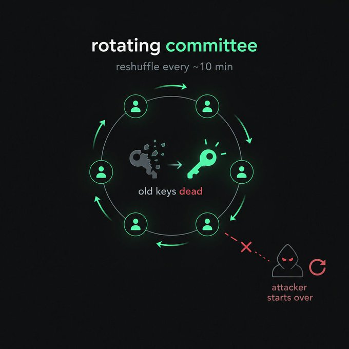 A diagram titled "rotating committee" showing a circle of committee members that reshuffles every ~10 minutes, making old keys dead and forcing attackers to start over.