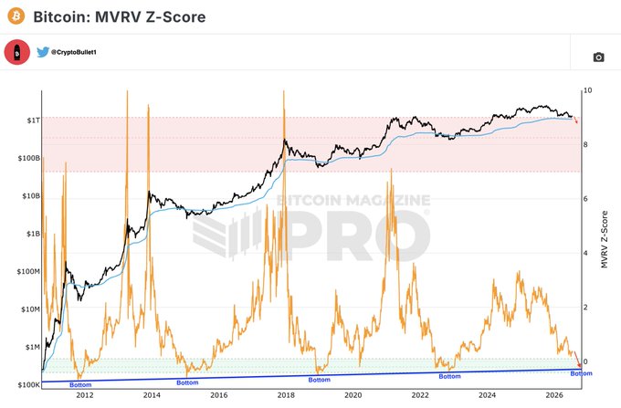 The image shows a Bitcoin MVRV Z-Score chart from CryptoBullet/Bitcoin Magazine Pro spanning 2012-2026, with the orange MVRV Z-Score line currently hovering above the green "bottom" zone (marked near 0) in the bottom right. The chart supports the post's claim that despite BTC's recent bounce, the MVRV Z-Score hasn't yet entered the green bottoming zone, suggesting further downside is likely before a true bottom forms.