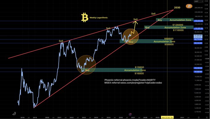 A weekly logarithmic chart of BTC/USD showing a bullish price channel with annotated "Sell" and "Buy" signals, accumulation zones marked at $6,800, $9,600, $10,000, $126,000, and $80,800, and a projected price target of $203,000 by 2030, referencing phoeniculus.trade and week.com.