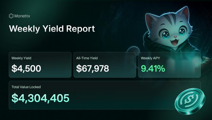 Green-themed 'Weekly Yield Report' by Monetrix displaying $4,500 weekly yield, $67,978 all-time yield, 9.41% weekly APY, and $4,304,405 total value locked, alongside a cartoon cat character.